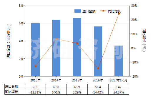 2013-2017年5月中國聚氯乙烯制手套(包括分指手套、連指手套及露指手套）(HS39262011)進口總額及增速統計